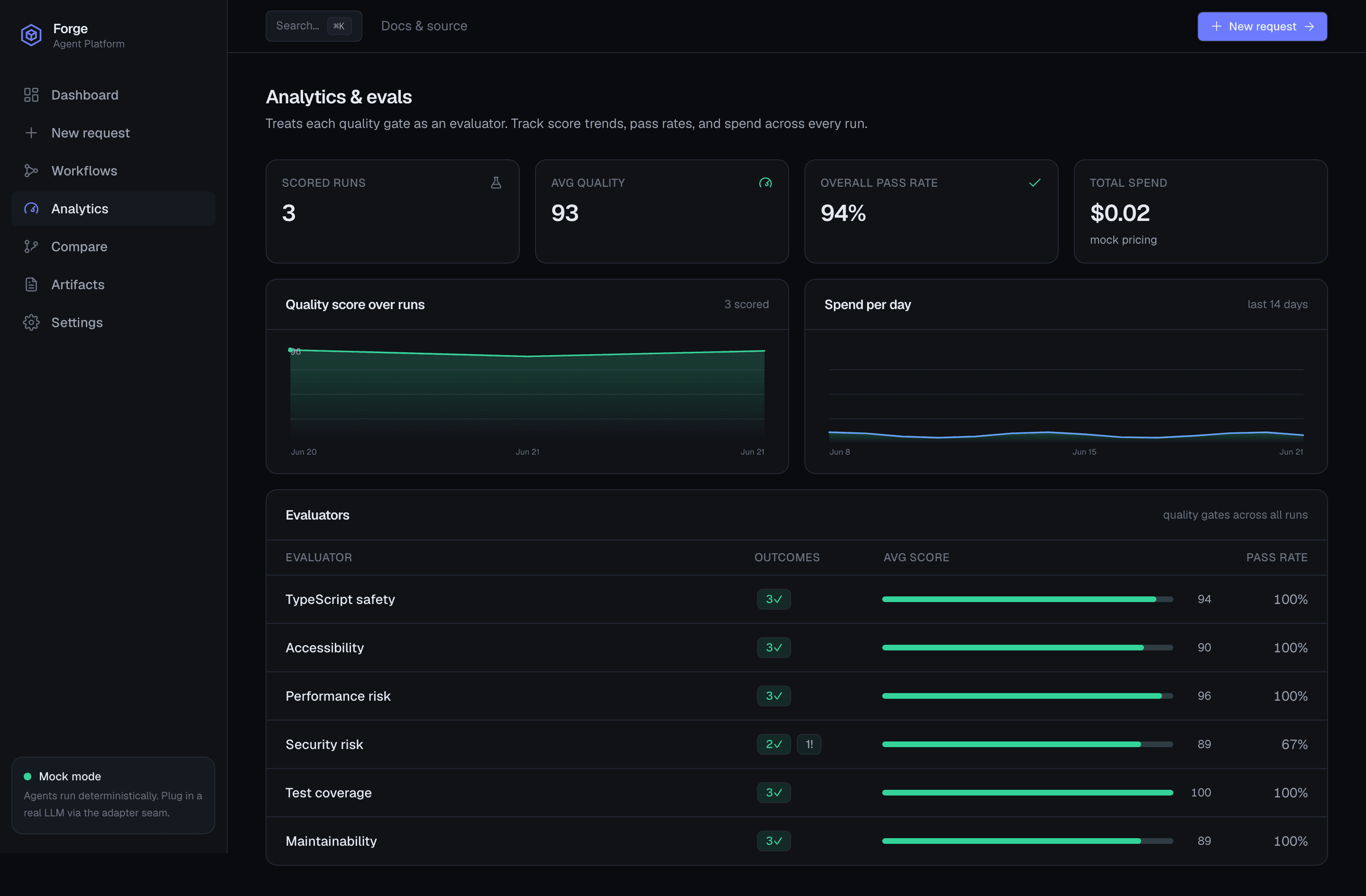 Analytics page with per-gate pass rates, quality-score trend, and spend over time