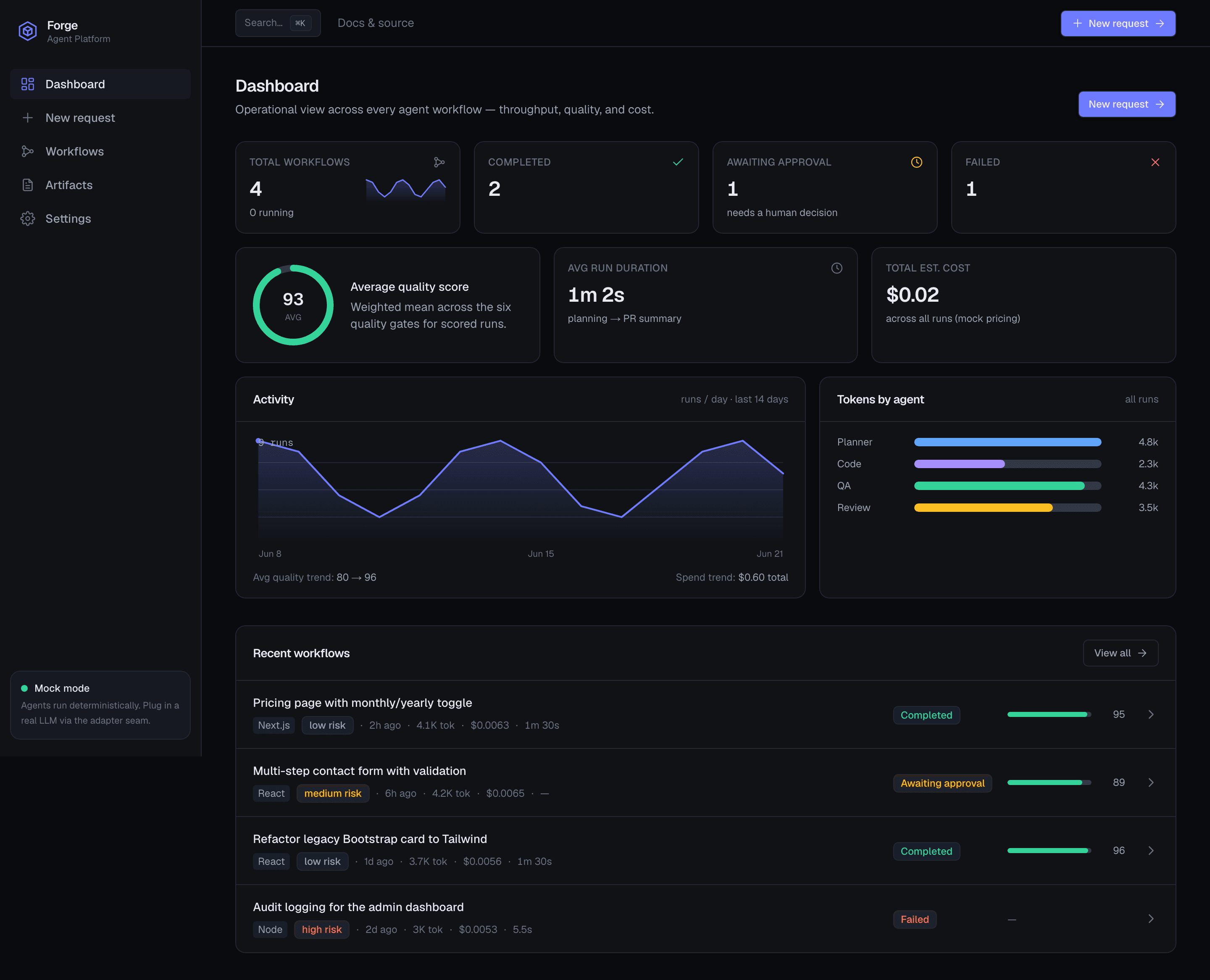 Forge dashboard showing throughput, quality, cost, and the awaiting-approval queue